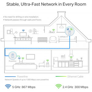 TP-LINK Gigabit TL-WPA8631P Dual-Band Wi-Fi 5