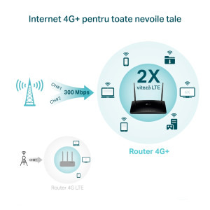 TP-LINK Gigabit Archer MR500 Dual-Band