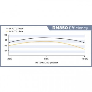 Corsair RM Series RM850